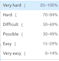 seo company client keyword difficulty