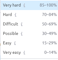 keyword difficulty
